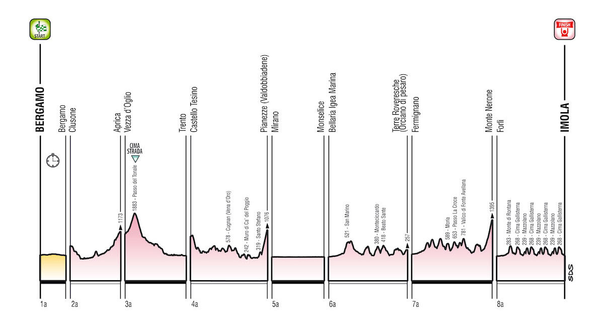 Giro d’Italia Women 2025: 8 tappe e finale sul circuito dei Mondiali di Imola